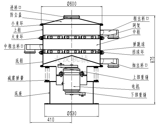旋振篩結構圖：進料口，防塵蓋，大束環(huán)，網架，擋球環(huán)，底框。