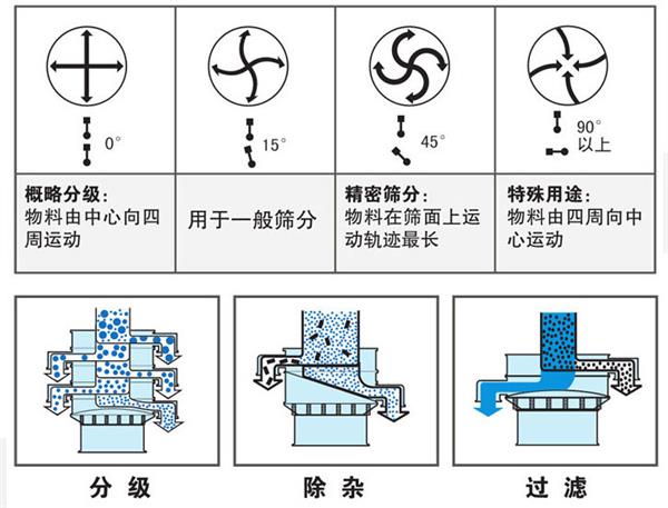 不銹鋼振動篩不同偏心塊角度的篩分軌跡：0°：物料由中心向四周運動，15°：用于一般篩分。90°：物料有四周向中心運動。