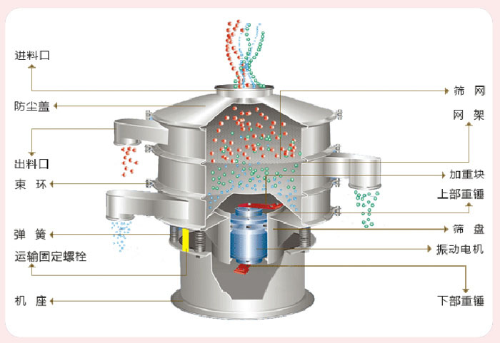 顆粒振動篩技術參數與結構：進料口，防塵蓋，出料口，束環，彈簧，運輸固定螺栓，機座，篩網，網架，加重塊，上部重錘，篩盤，振動電機，下部重錘。